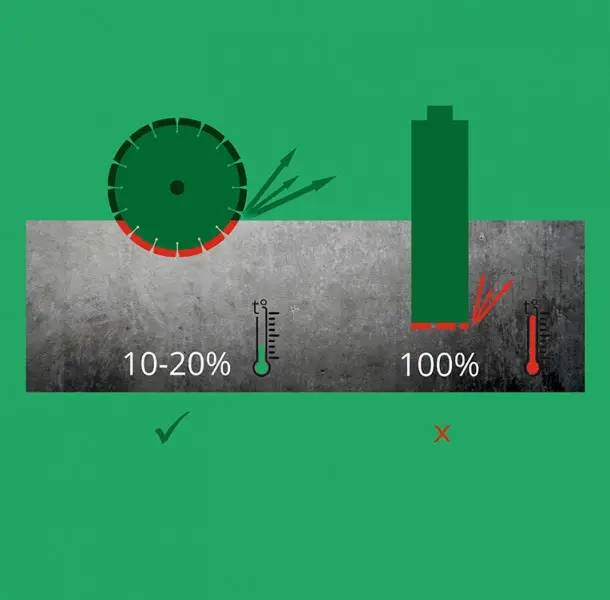 The diamond blade penetrates the material along a short arc, while a longer section of its surface remains exposed to the air, allowing for effective cooling.